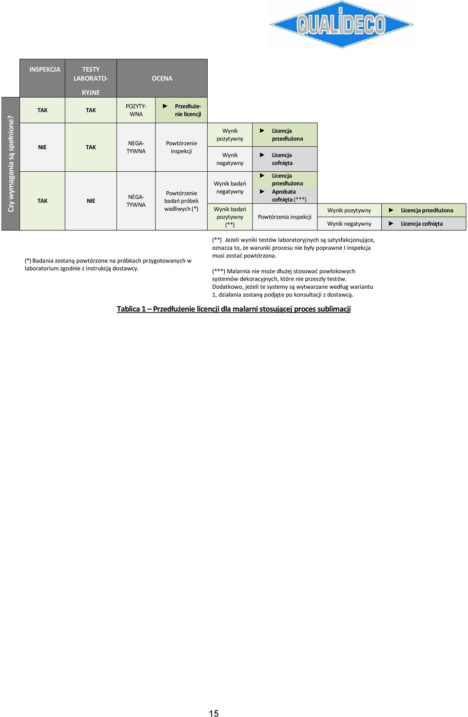 Wynik badań pozytywny (**) Licencja przedłużona Licencja cofnięta Licencja przedłużona Aprobata cofnięta (***) Powtórzenia inspekcji Wynik pozytywny Licencja przedłużona Wynik negatywny Licencja