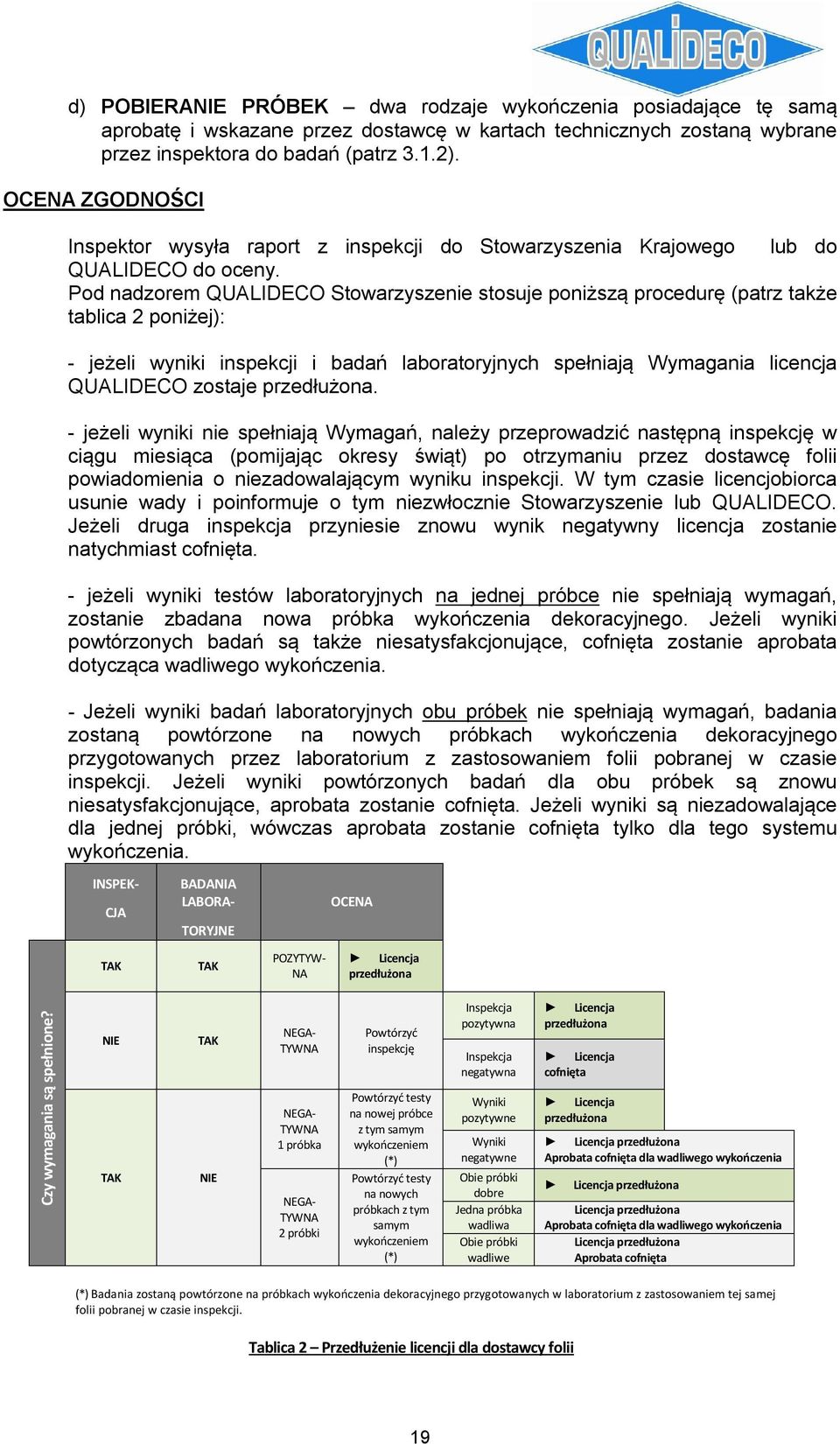 Pod nadzorem QUALIDECO Stowarzyszenie stosuje poniższą procedurę (patrz także tablica 2 poniżej): - jeżeli wyniki inspekcji i badań laboratoryjnych spełniają Wymagania licencja QUALIDECO zostaje