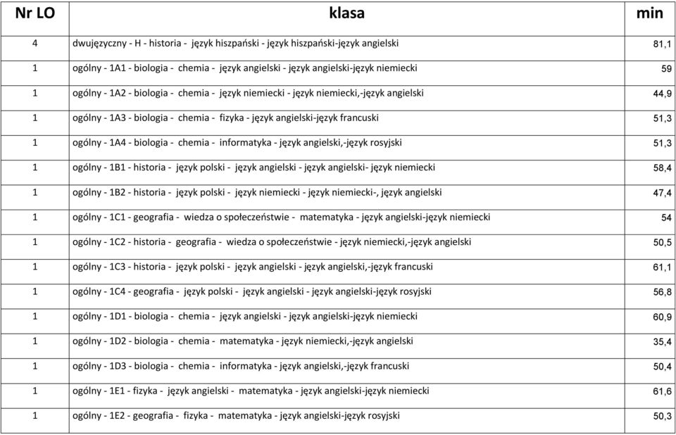 - chemia - informatyka - język angielski,-język rosyjski 51,3 1 ogólny - 1B1 - historia - język polski - język angielski - język angielski- język niemiecki 58,4 1 ogólny - 1B2 - historia - język