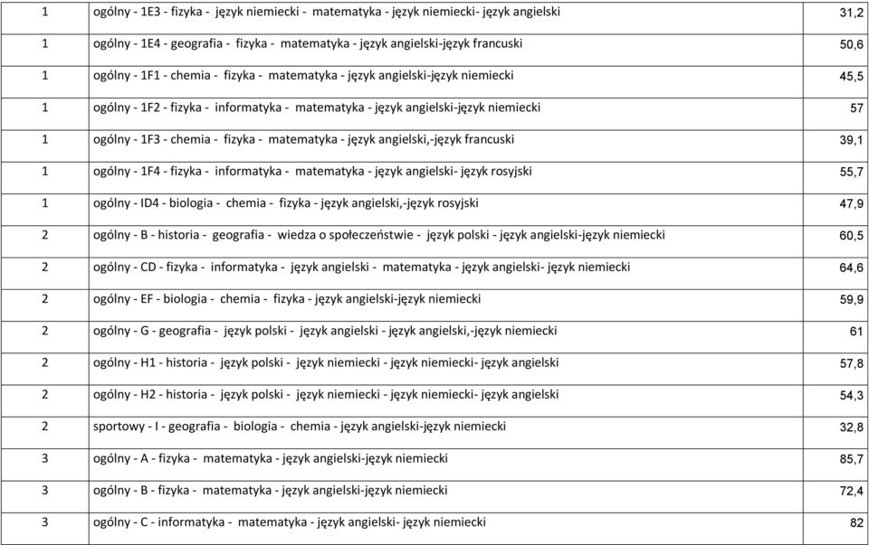 matematyka - język angielski,-język francuski 39,1 1 ogólny - 1F4 - fizyka - informatyka - matematyka - język angielski- język rosyjski 55,7 1 ogólny - ID4 - biologia - chemia - fizyka - język