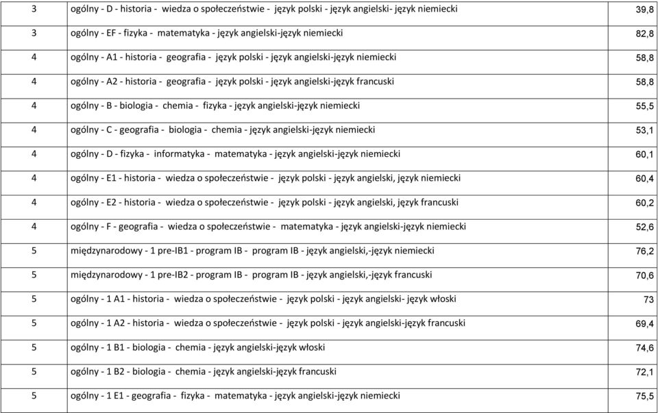 - fizyka - język angielski-język niemiecki 55,5 4 ogólny - C - geografia - biologia - chemia - język angielski-język niemiecki 53,1 4 ogólny - D - fizyka - informatyka - matematyka - język