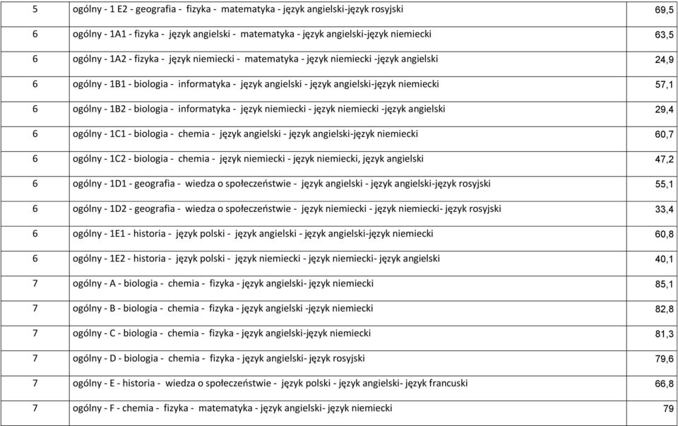 biologia - informatyka - język niemiecki - język niemiecki -język angielski 29,4 6 ogólny - 1C1 - biologia - chemia - język angielski - język angielski-język niemiecki 60,7 6 ogólny - 1C2 - biologia