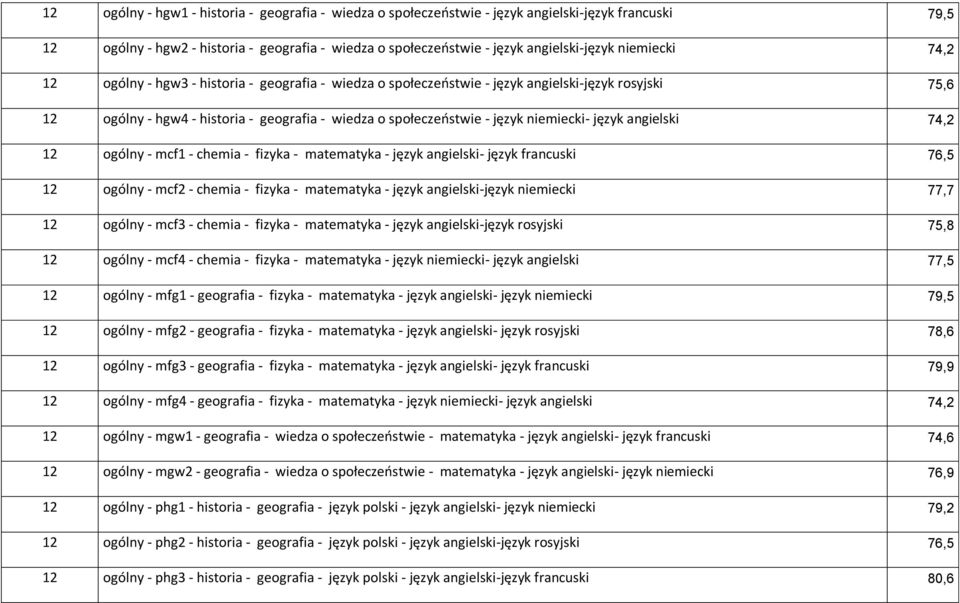 niemiecki- język angielski 74,2 12 ogólny - mcf1 - chemia - fizyka - matematyka - język angielski- język francuski 76,5 12 ogólny - mcf2 - chemia - fizyka - matematyka - język angielski-język