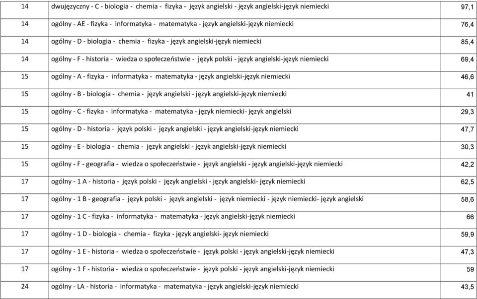 fizyka - informatyka - matematyka - język angielski-język niemiecki 46,6 15 ogólny - B - biologia - chemia - język angielski - język angielski-język niemiecki 41 15 ogólny - C - fizyka - informatyka