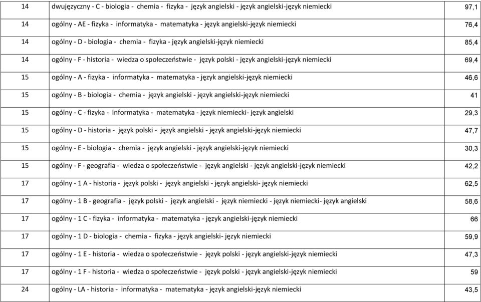 fizyka - informatyka - matematyka - język angielski-język niemiecki 46,6 15 ogólny - B - biologia - chemia - język angielski - język angielski-język niemiecki 41 15 ogólny - C - fizyka - informatyka