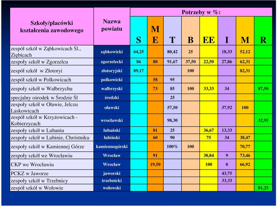 zgorzelecki 86 80 91,67 37,50 22,50 27,86 62,31 złotoryjski 89,17 100 82,31 zespoły szkół w Wałbrzychu wałbrzyski 73 85 100 33,33 34 87,50 specjalny ośrodek w Środzie Śl średzki 25 zespoły szkół w