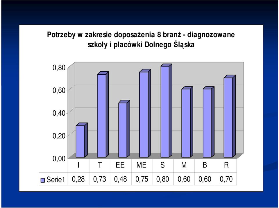 Śląska 0,80 0,60 0,40 0,20 0,00 I T EE ME S