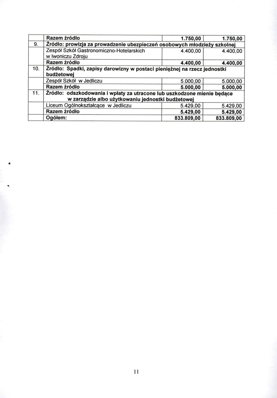 Zródło : Spadki, zapisy darowizny w postaci pieniężnej na rzecz jednostki budżetowej Zespół Szkół w Jedliczu I 5.000,00 I 5.000,00 Razem źródło I 5.ooo oo I 5.