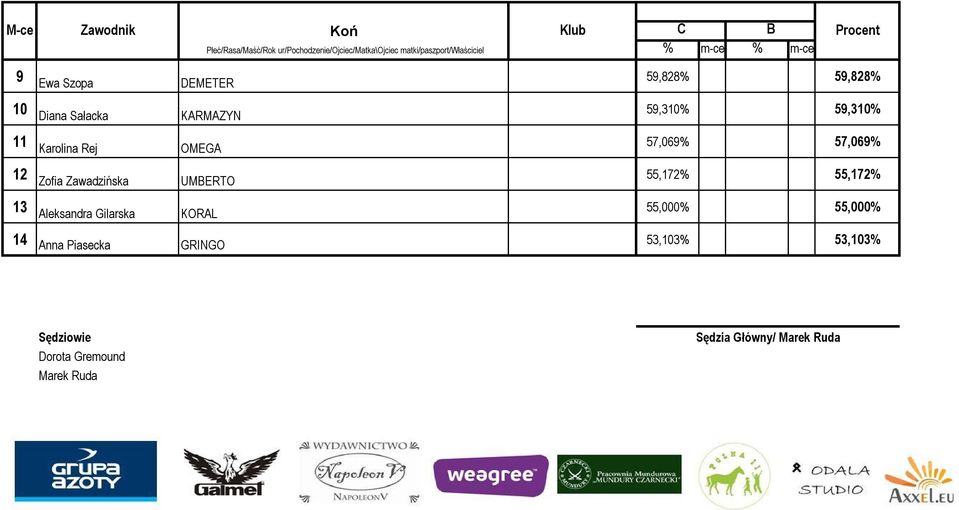 Rej OMEGA 57,069% 57,069% 12 Zofia Zawadzińska UMBERTO 55,172% 55,172% 13 Aleksandra Gilarska KORAL 55,000%