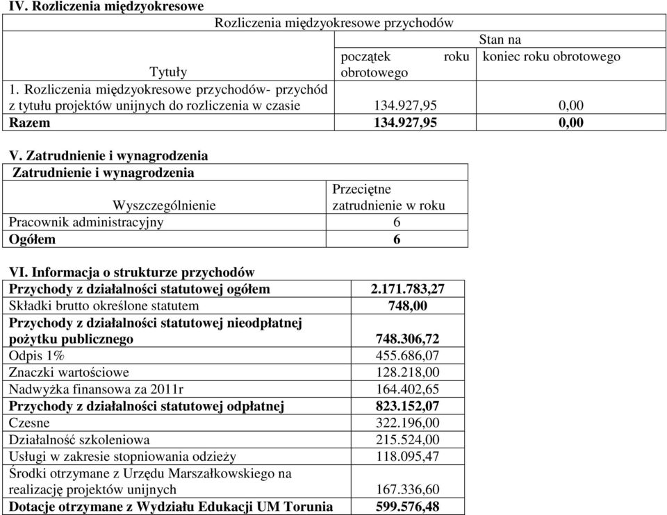 Zatrudnienie i wynagrodzenia Zatrudnienie i wynagrodzenia Przeciętne zatrudnienie w roku Wyszczególnienie Pracownik administracyjny 6 Ogółem 6 VI.