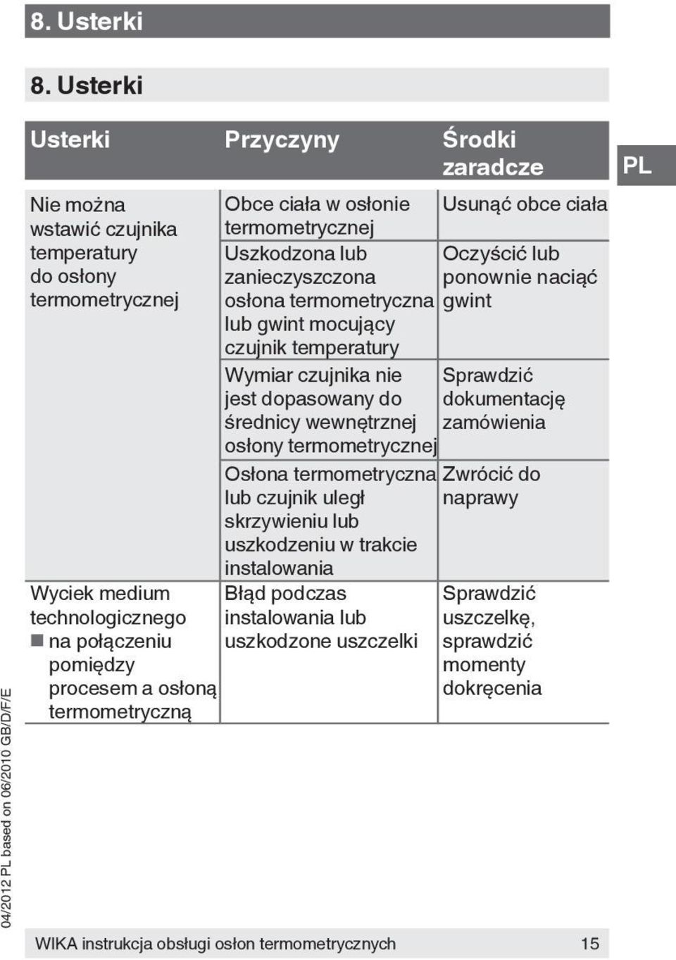 termometryczna lub gwint mocujący czujnik temperatury Usunąć obce ciała Oczyścić lub ponownie naciąć gwint Wymiar czujnika nie Sprawdzić jest dopasowany do dokumentację średnicy wewnętrznej