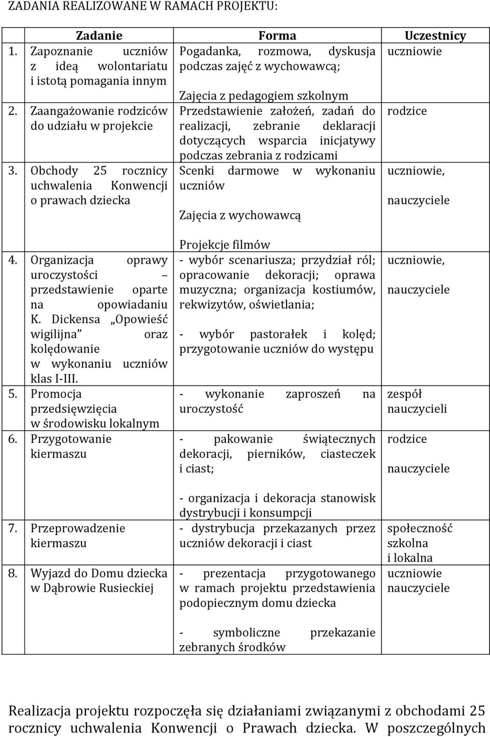 Obchody 25 rocznicy uchwalenia Konwencji o prawach dziecka Zajęcia z pedagogiem szkolnym Przedstawienie założeń, zadań do realizacji, zebranie deklaracji dotyczących wsparcia inicjatywy podczas