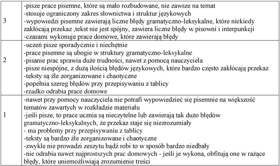 sporadycznie i niechętnie -prace pisemne są ubogie w struktury gramatyczno-leksykalne -pisanie prac sprawia duże trudności, nawet z pomocą nauczyciela -pisze niespójne, z dużą ilością błędów