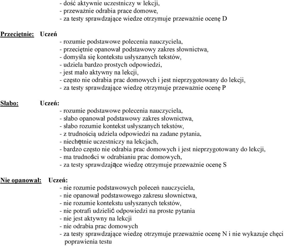 i jest nieprzygotowany do lekcji, - za testy sprawdzające wiedzę otrzymuje przeważnie ocenę P Słabo: Uczeń: - rozumie podstawowe polecenia nauczyciela, - słabo opanował podstawowy zakres słownictwa,