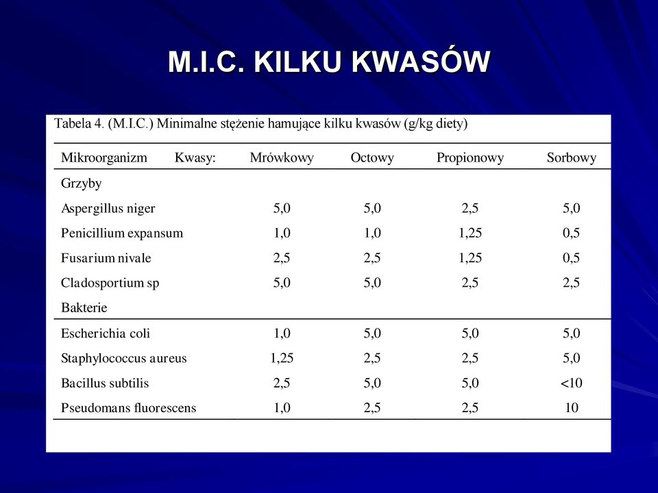 () Minimalne stężenie hamujące kilku kwasów (g/kg diety) Mikroorganizm Kwasy: Mrówkowy Octowy Propionowy