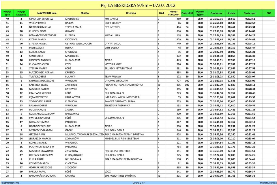 28,351 00:24:23 45 12 ŁYCZBA MAREK KATOWICE A 479 20 98,0 03:27:49,65 28,292 00:24:48 46 20 STASIAK PAWEŁ OSTROW WIELKOPOLSKI OTR INTERKOL B 740 20 98,0 03:28:16,69 28,231 00:25:15 47 9 PIĄTEK JACEK