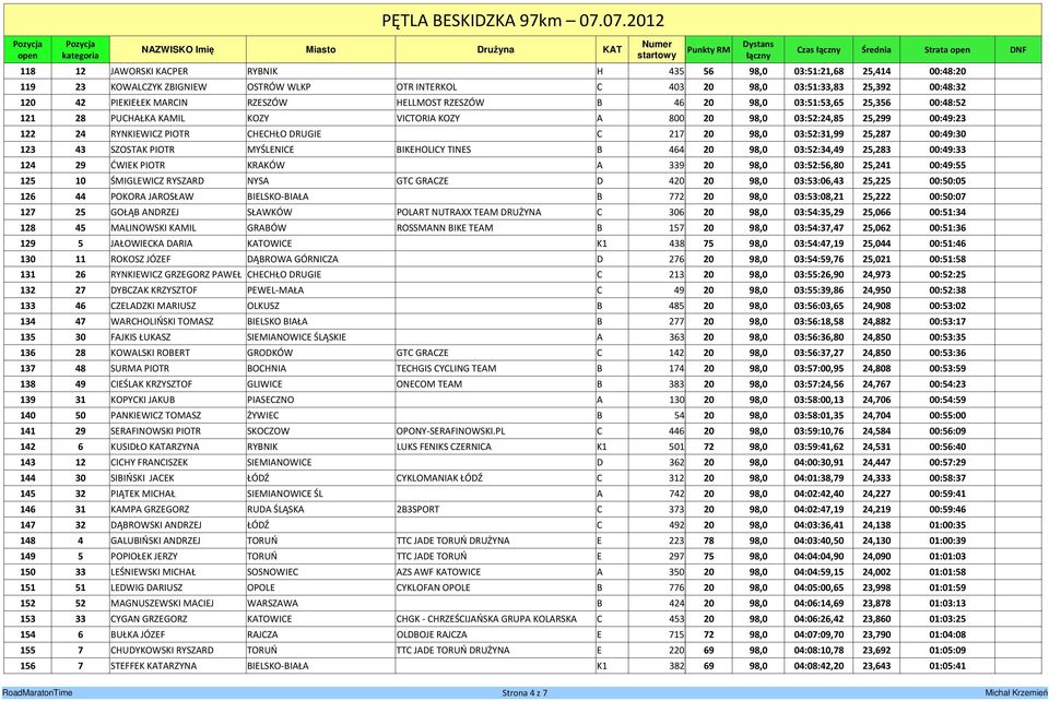 03:52:31,99 25,287 00:49:30 123 43 SZOSTAK PIOTR MYŚLENICE BIKEHOLICY TINES B 464 20 98,0 03:52:34,49 25,283 00:49:33 124 29 ĆWIEK PIOTR KRAKÓW A 339 20 98,0 03:52:56,80 25,241 00:49:55 125 10