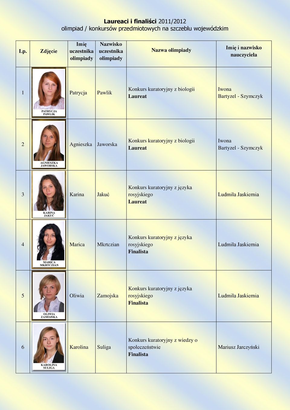 Marica Mkrtczian Konkurs kuratoryjny z języka rosyjskiego Ludmiła Jaskiernia 5 Oliwia Zamojska Konkurs