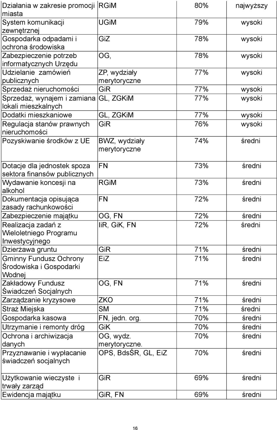 Dodatki mieszkaniowe GL, ZGKiM 77% wysoki Regulacja stanów prawnych GiR 76% wysoki nieruchomości Pozyskiwanie środków z UE BWZ, wydziały merytoryczne 74% średni Dotacje dla jednostek spoza FN 73%