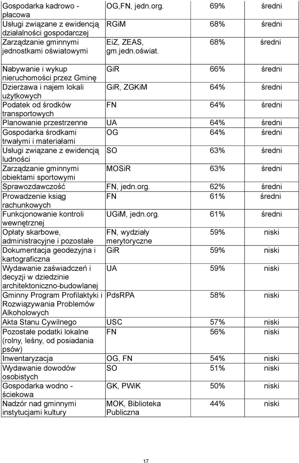 68% średni Nabywanie i wykup GiR 66% średni nieruchomości przez Gminę Dzierżawa i najem lokali GiR, ZGKiM 64% średni użytkowych Podatek od środków FN 64% średni transportowych Planowanie przestrzenne