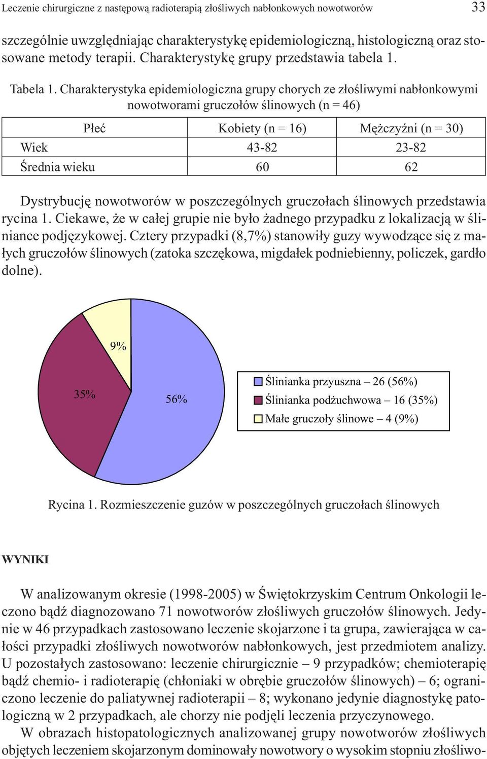 Charakterystyka epidemiologiczna grupy chorych ze z³oœliwymi nab³onkowymi nowotworami gruczo³ów œlinowych (n = 46) P³eæ Kobiety (n = 16) Mê czyÿni (n = 30) Wiek 43-82 23-82 Œrednia wieku 60 62