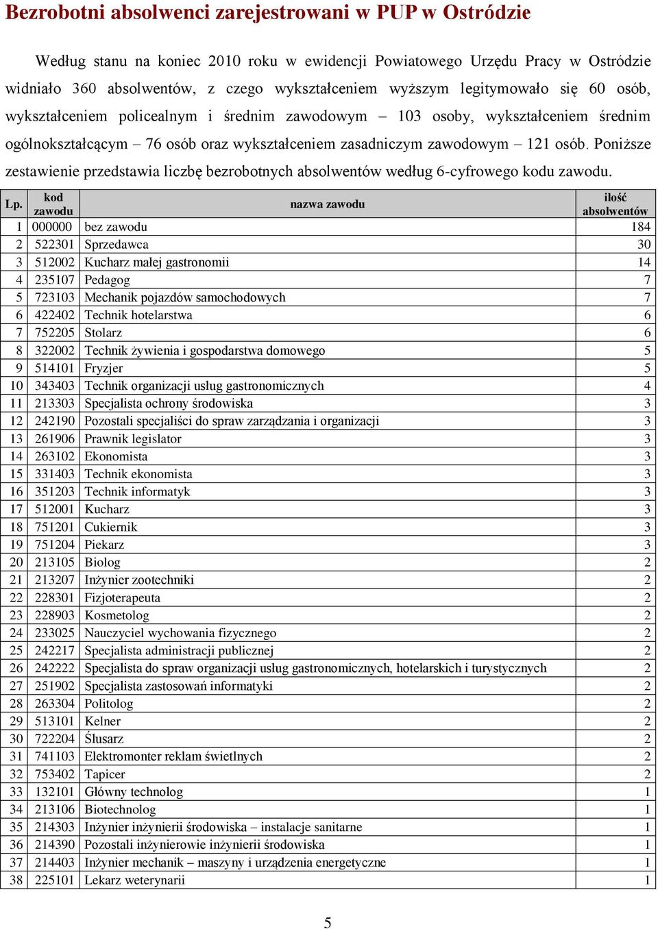 Poniższe zestawienie przedstawia liczbę bezrobotnych absolwentów według 6-cyfrowego kodu zawodu. Lp.