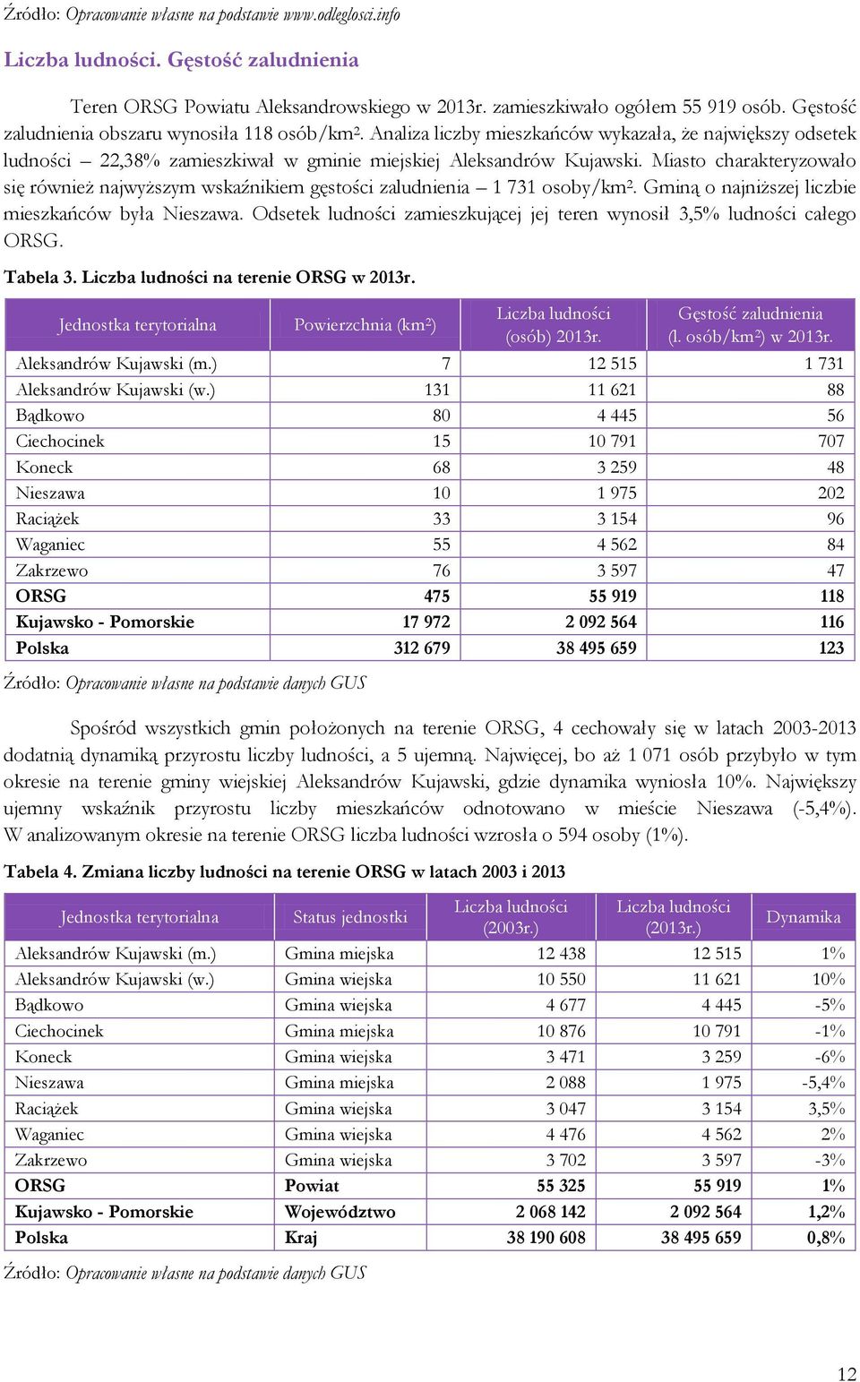 Miasto charakteryzowało się również najwyższym wskaźnikiem gęstości zaludnienia 1 731 osoby/km 2. Gminą o najniższej liczbie mieszkańców była Nieszawa.