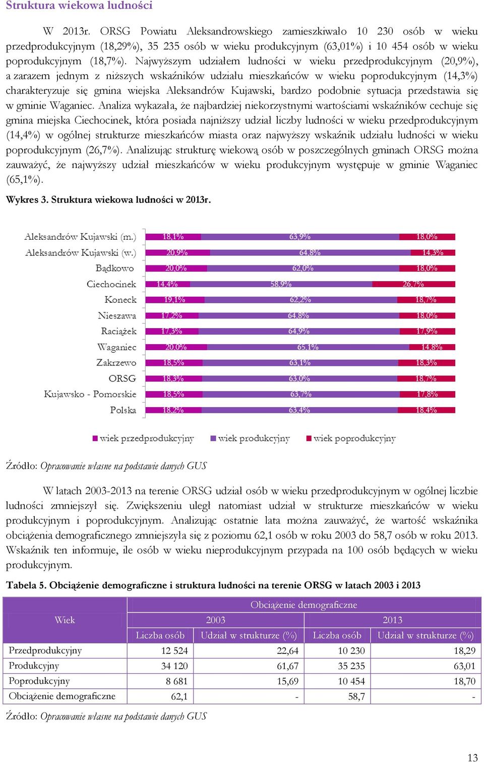 Najwyższym udziałem ludności w wieku przedprodukcyjnym (20,9%), a zarazem jednym z niższych wskaźników udziału mieszkańców w wieku poprodukcyjnym (14,3%) charakteryzuje się gmina wiejska Aleksandrów