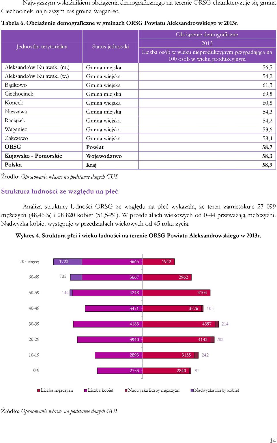 Obciążenie demograficzne Jednostka terytorialna Status jednostki 2013 Liczba osób w wieku nieprodukcyjnym przypadająca na 100 osób w wieku produkcyjnym Aleksandrów Kujawski (m.