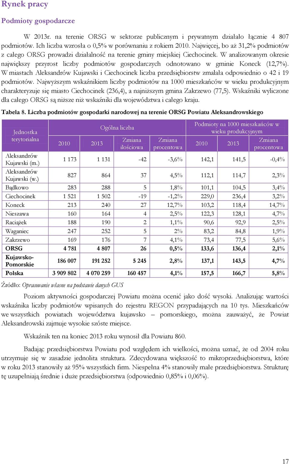W analizowanym okresie największy przyrost liczby podmiotów gospodarczych odnotowano w gminie Koneck (12,7%).