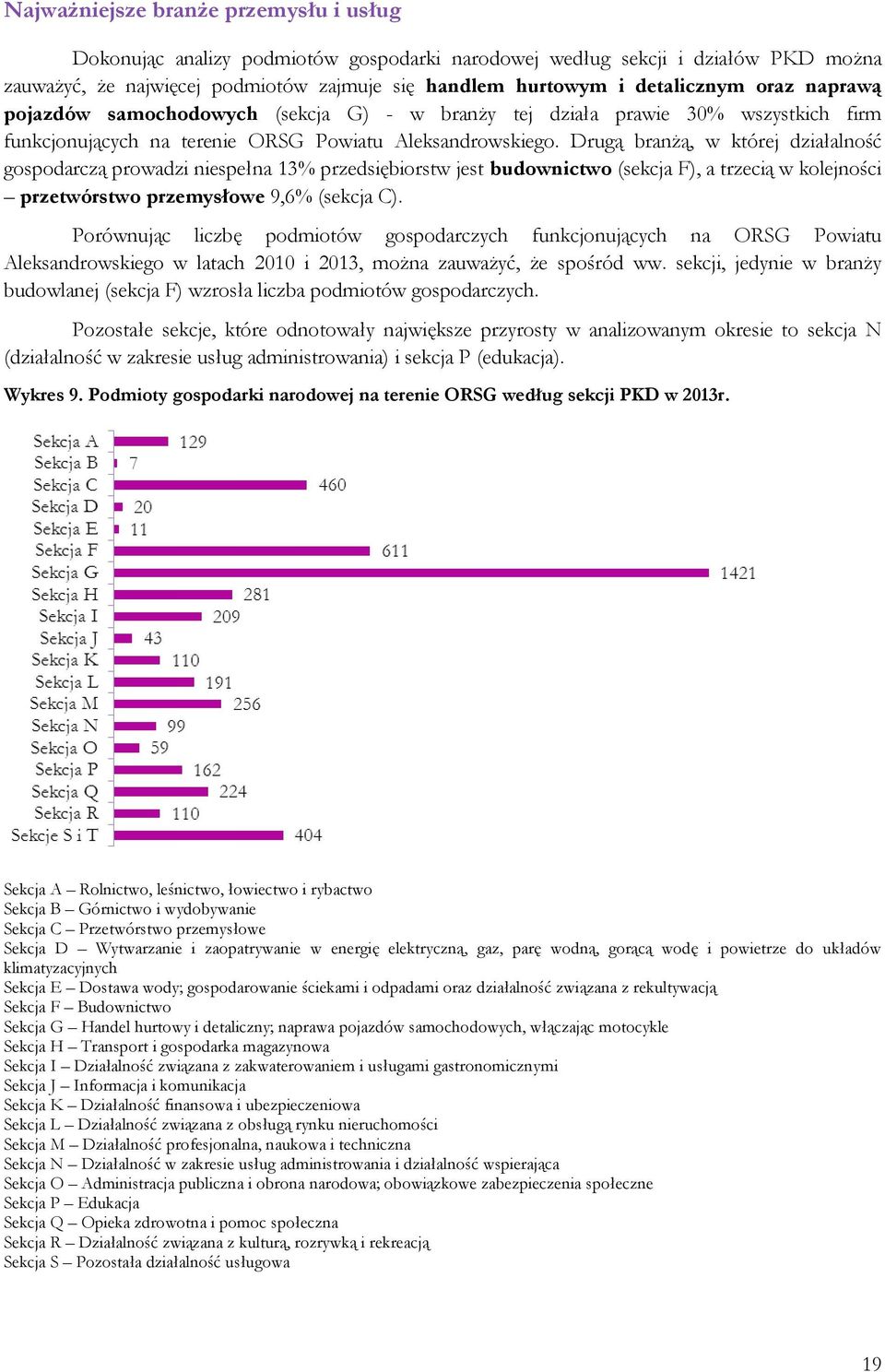 Drugą branżą, w której działalność gospodarczą prowadzi niespełna 13% przedsiębiorstw jest budownictwo (sekcja F), a trzecią w kolejności przetwórstwo przemysłowe 9,6% (sekcja C).