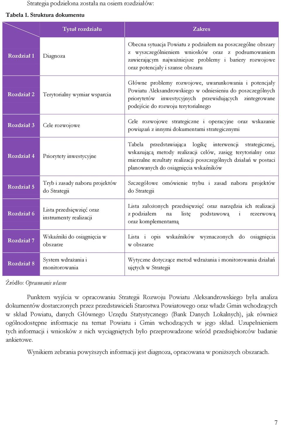 inwestycyjne Tryb i zasady naboru projektów do Strategii Lista przedsięwzięć oraz instrumenty realizacji Wskaźniki do osiągnięcia w obszarze System wdrażania i monitorowania Zakres Obecna sytuacja