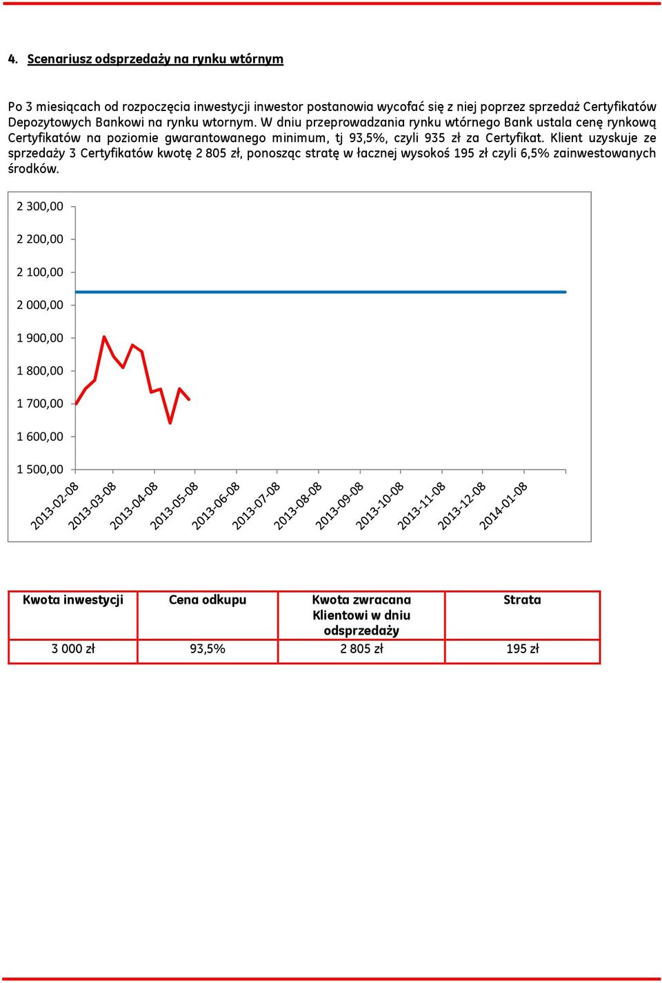 W dniu przeprowadzania rynku wtórnego Bank ustala cenę rynkową Certyfikatów na poziomie gwarantowanego minimum, tj 93,5%, czyli 935 zł za Certyfikat.