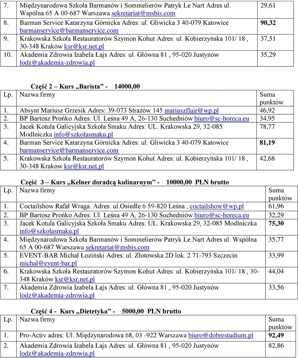 Główna 81, 95-020 Justynów 29,61 90,32 37,51 35,29 Część 2 Kurs Barista - 14000,00 1. Absynt Mariusz Grzesik Adres: 39-073 Strażów 145 mariuszflair@wp.pl 46,92 2. BP Bartosz Prońko Adres: Ul.