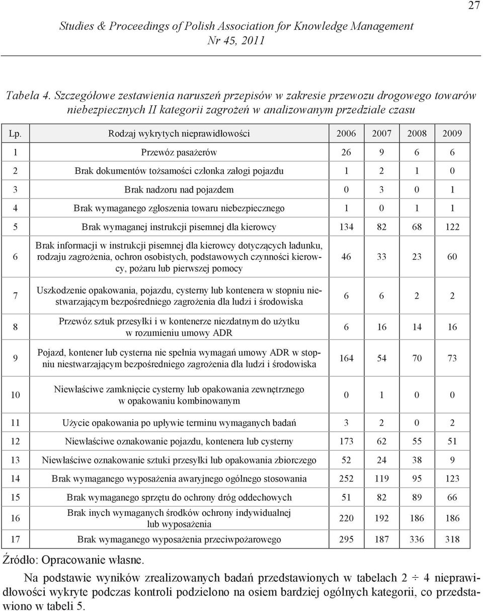 Rodzaj wykrytych nieprawidłowo ci 2006 2007 2008 2009 1 Przewóz pasa erów 26 9 6 6 2 Brak dokumentów to samo ci członka załogi pojazdu 1 2 1 0 3 Brak nadzoru nad pojazdem 0 3 0 1 4 Brak wymaganego