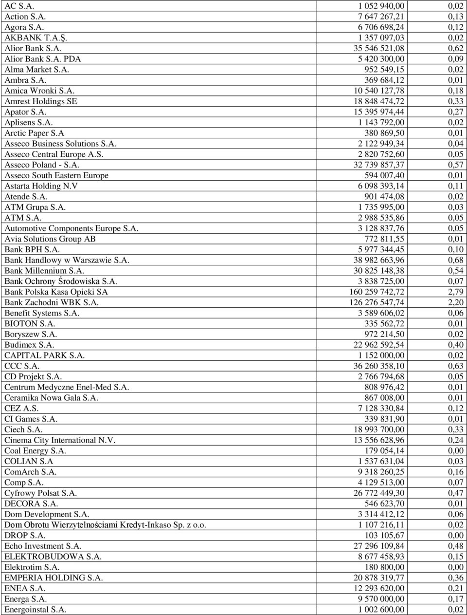 A 380 869,50 0,01 Asseco Business Solutions S.A. 2 122 949,34 0,04 Asseco Central Europe A.S. 2 820 752,60 0,05 Asseco Poland - S.A. 32 739 857,37 0,57 Asseco South Eastern Europe 594 007,40 0,01 Astarta Holding N.