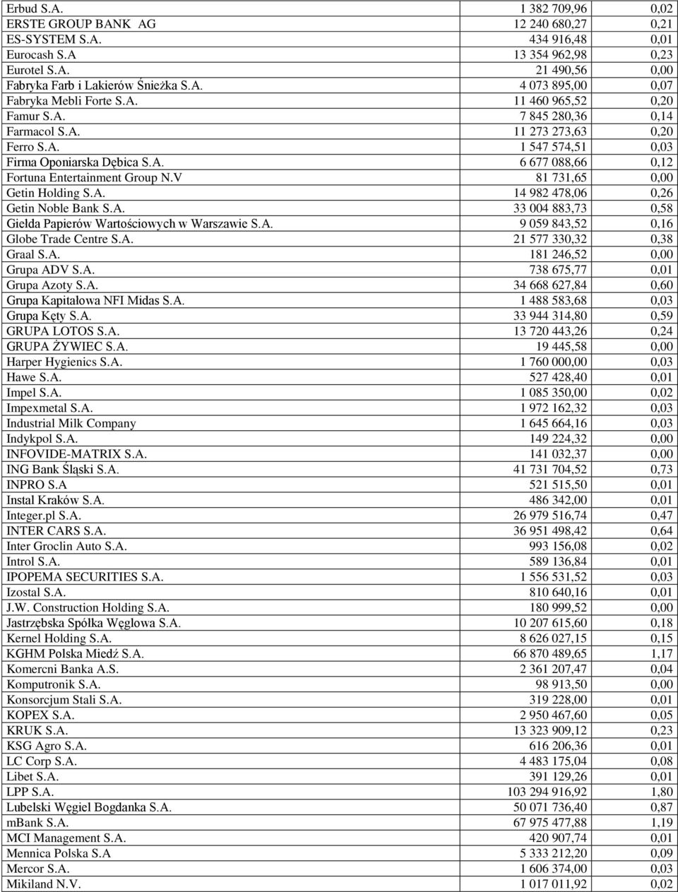 V 81 731,65 0,00 Getin Holding S.A. 14 982 478,06 0,26 Getin Noble Bank S.A. 33 004 883,73 0,58 Giełda Papierów Wartościowych w Warszawie S.A. 9 059 843,52 0,16 Globe Trade Centre S.A. 21 577 330,32 0,38 Graal S.