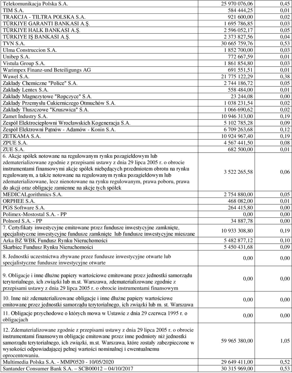 A. 21 775 122,29 0,38 Zakłady Chemiczne "Police" S.A. 2 744 186,72 0,05 Zakłady Lentex S.A. 558 484,00 0,01 Zakłady Magnezytowe "Ropczyce" S.A. 23 244,08 0,00 Zakłady Przemysłu Cukierniczego Otmuchów S.