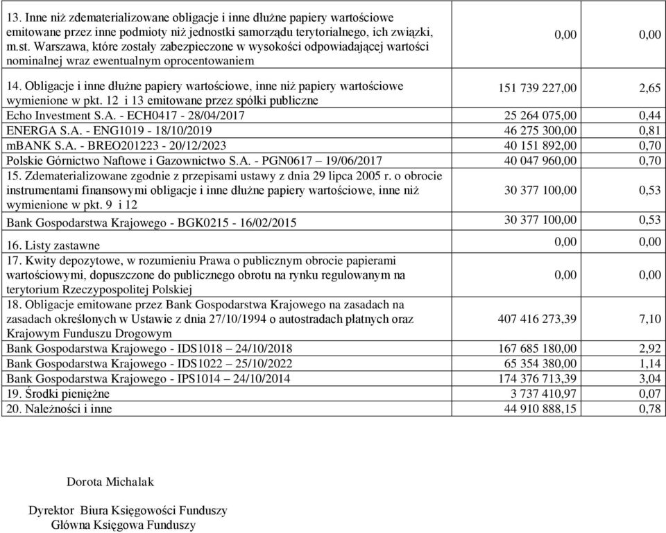 Obligacje i inne dłużne papiery wartościowe, inne niż papiery wartościowe wymienione w pkt. 12 i 13 emitowane przez spółki publiczne 151 739 227,00 2,65 Echo Investment S.A.