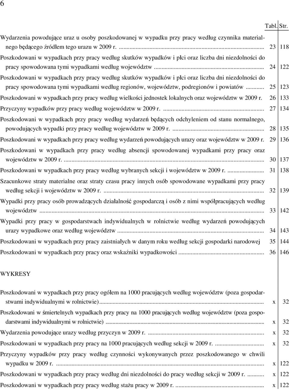 .. 24 122 Poszkodowani w wypadkach przy pracy według skutków wypadków i płci oraz liczba dni niezdolności do pracy spowodowana tymi wypadkami według regionów, województw, podregionów i powiatów.