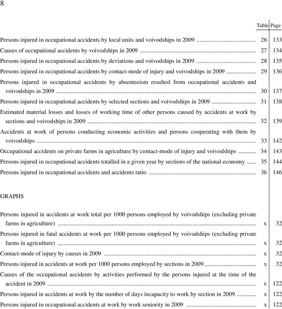 .. 29 136 Persons injured in occupational accidents by absenteeism resulted from occupational accidents voivodships in 2009.