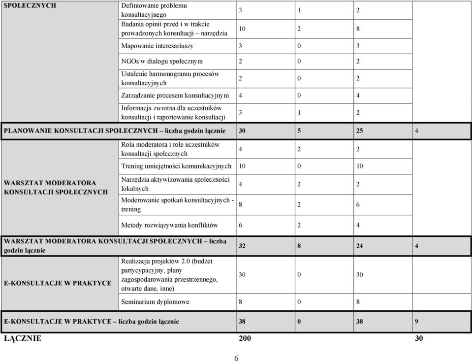 liczba godzin łącznie 0 5 25 4 Rola moderatora i role uczestników konsultacji społecznych 4 2 2 Trening umiejętności komunikacyjnych 10 0 10 WARSZTAT MODERATORA KONSULTACJI SPOŁECZNYCH Narzędzia