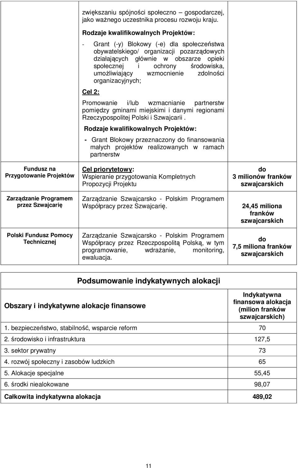 organizacyjnych; Cel 2: Promowanie i/lub wzmacnianie partnerstw pomiędzy gminami miejskimi i danymi regionami Rzeczypospolitej Polski i Szwajcarii.