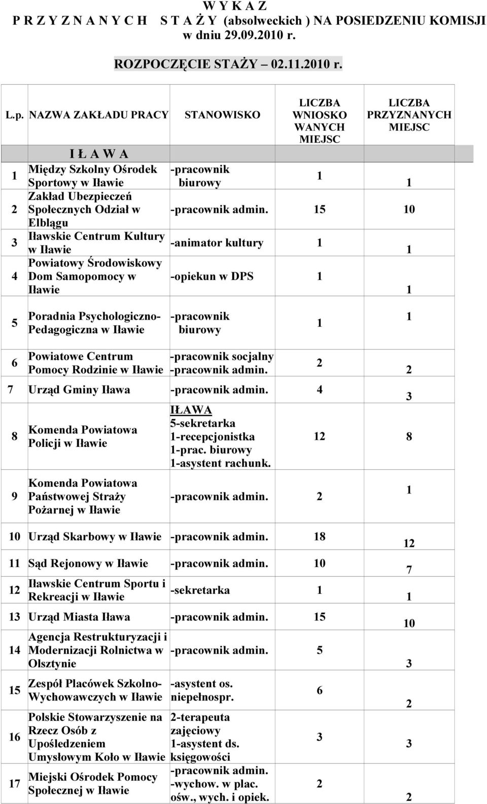 Elblągu Iławskie Centrum Kultury -animator kultury w Powiatowy Środowiskowy Dom Samopomocy w -opiekun w DPS Poradnia Psychologiczno- Pedagogiczna w Powiatowe Centrum Pomocy Rodzinie w socjalny admin.