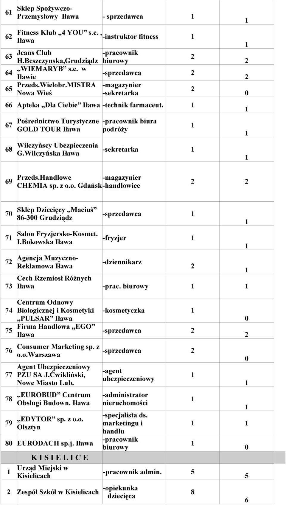 Handlowe -magazynier CHEMIA sp. z o.o. Gdańsk -handlowiec Sklep Dziecięcy Maciuś - Grudziądz Salon Fryzjersko-Kosmet. I.
