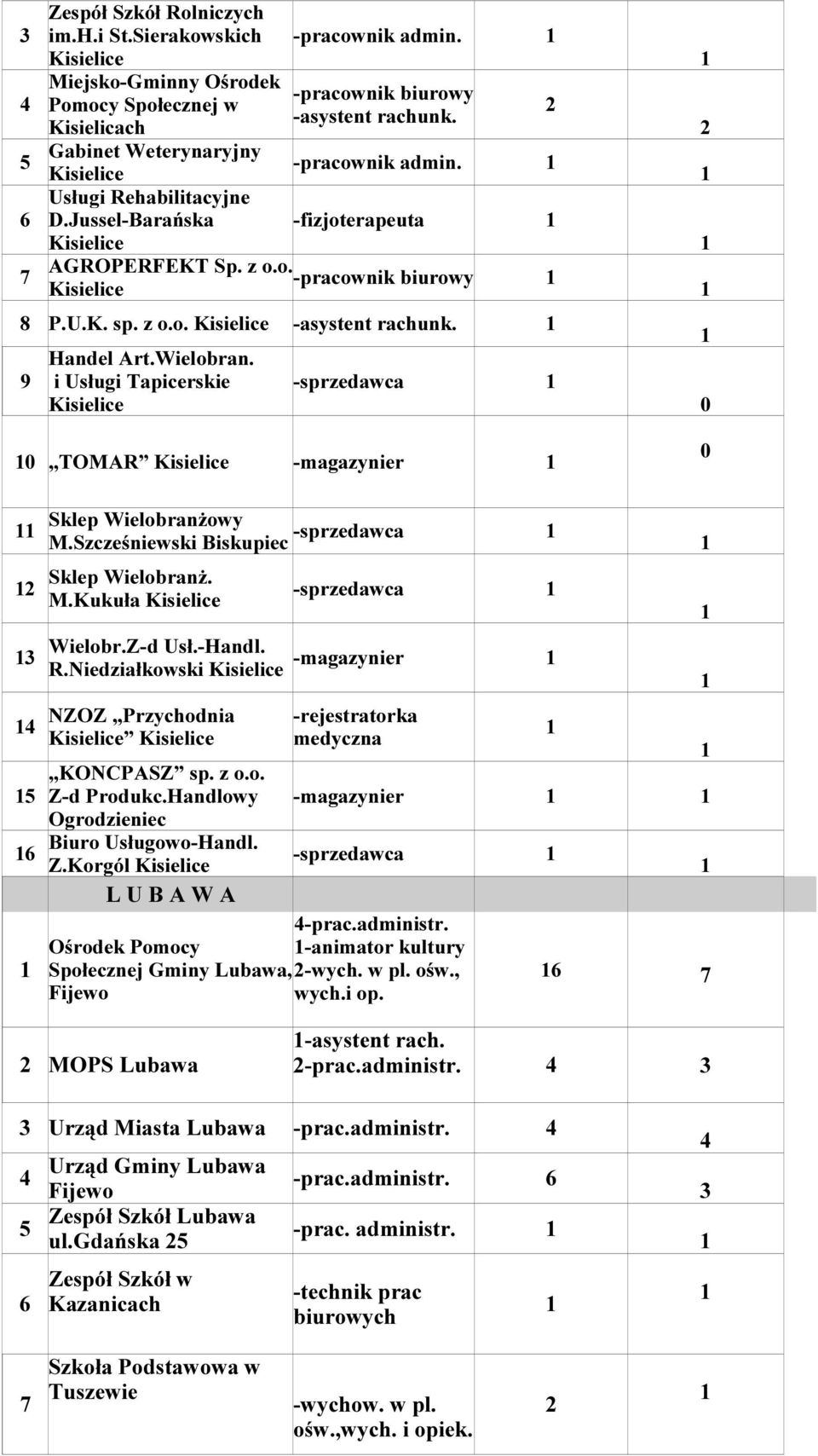 Szcześniewski Biskupiec -sprzedawca Sklep Wielobranż. M.Kukuła -sprzedawca Wielobr.Z-d Usł.-Handl. R.Niedziałkowski -magazynier NZOZ Przychodnia KONCPASZ sp. z o.o. Z-d Produkc.
