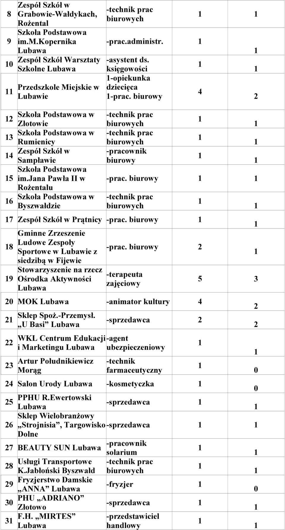 9 Gminne Zrzeszenie Ludowe Zespoły Sportowe w Lubawie z siedzibą w Fijewie Stowarzyszenie na rzecz Ośrodka Aktywności -prac. -terapeuta zajęciowy MOK -animator kultury Sklep Spoż.-Przemysł.