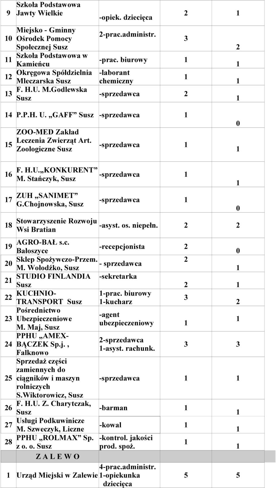 Stańczyk, Susz ZUH SANIMET G.Chojnowska, Susz Stowarzyszenie Rozwoju Wsi Bratian -sprzedawca -asyst. os. niepełn. AGRO-BAŁ s.c. 9 -recepcjonista Bałoszyce Sklep Spożywczo-Przem. - sprzedawca M.