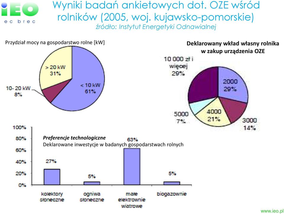 na gospodarstwo rolne [kw] Deklarowany wkład własny rolnika w zakup
