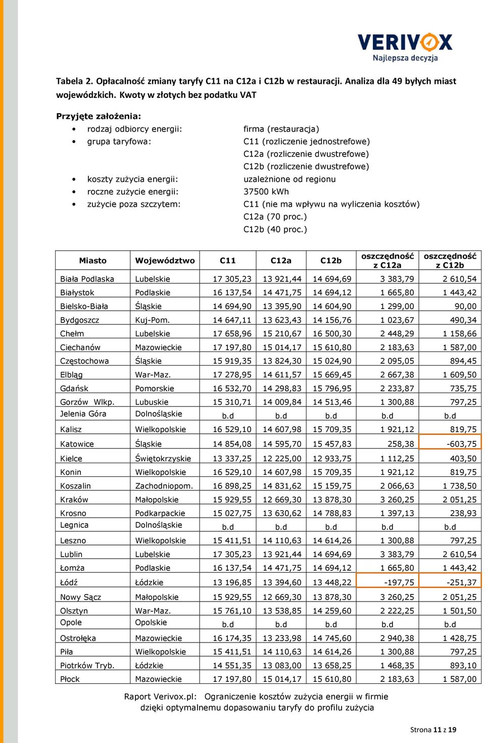 dwustrefowe) koszty zuŝycia energii: uzaleŝnione od regionu roczne zuŝycie energii: 37500 kwh zuŝycie poza szczytem: C11 (nie ma wpływu na wyliczenia kosztów) C12a (70 proc.) C12b (40 proc.